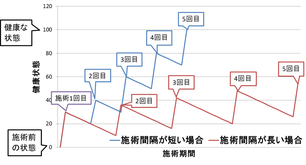 施術間隔と施術回数の関係